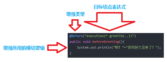 切面的信息构成