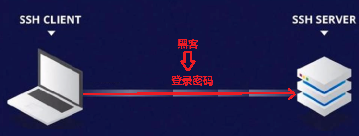 密码被黑客劫取