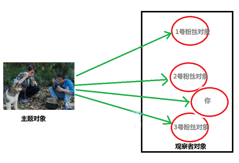 订阅主题后