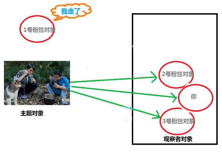 1 号粉丝对象