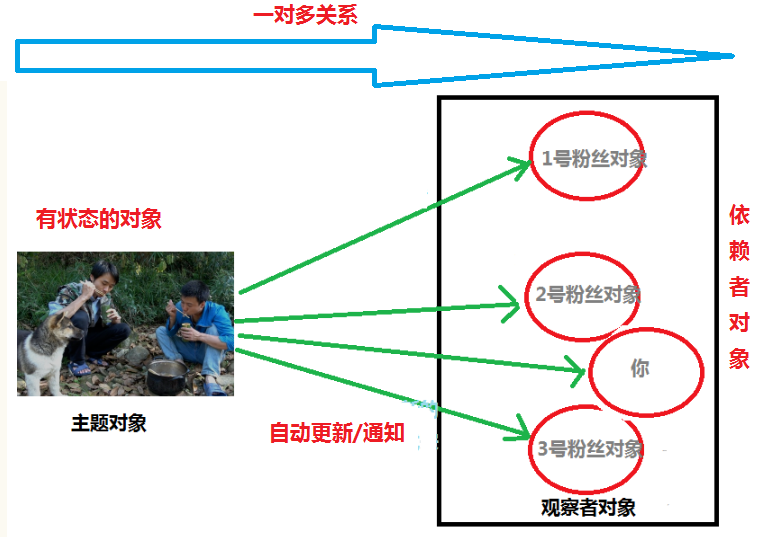 一对多关系