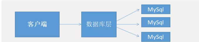 去数据库查询
