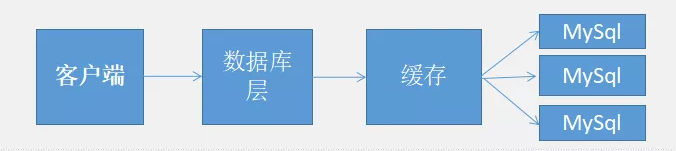 先在缓存中查找若还没有再去数据库