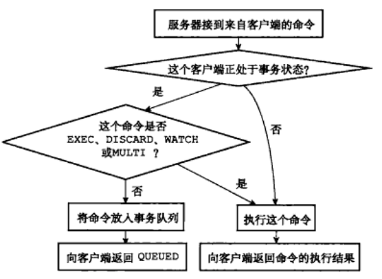 服务器判断命令是否该入队还是执行