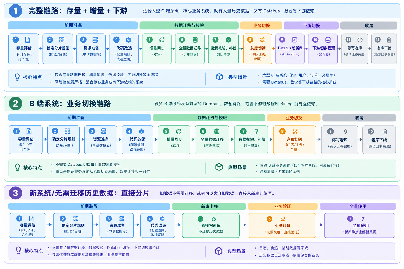 不同业务下的落地链路