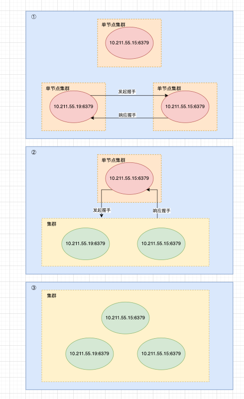 节点握手为集群