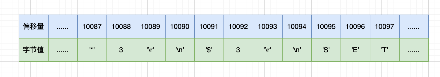 偏移量及复制缓冲区队列内容