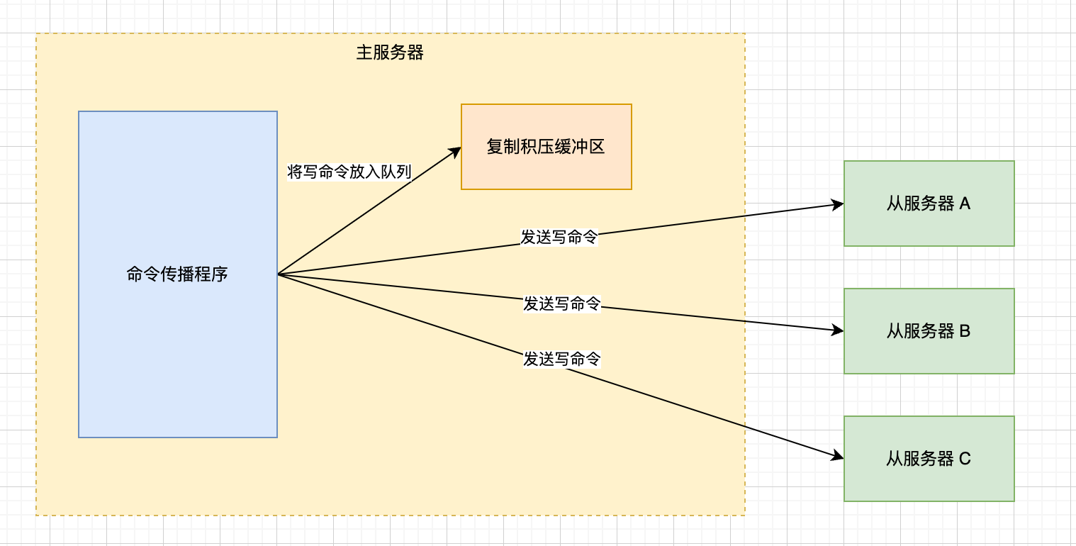 命令传播与与之积压缓冲区