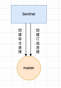 Sentinel 向主机创建网络连接