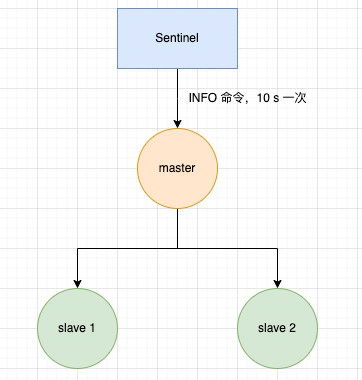 Sentinel 向带有两个从机的主机发送 INFO 命令