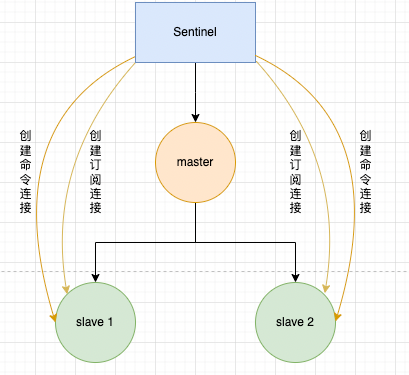 Sentinel 与各个从服务器建立命令连接和订阅连接
