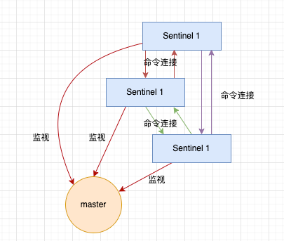 各个Sentinel之间的网络连接