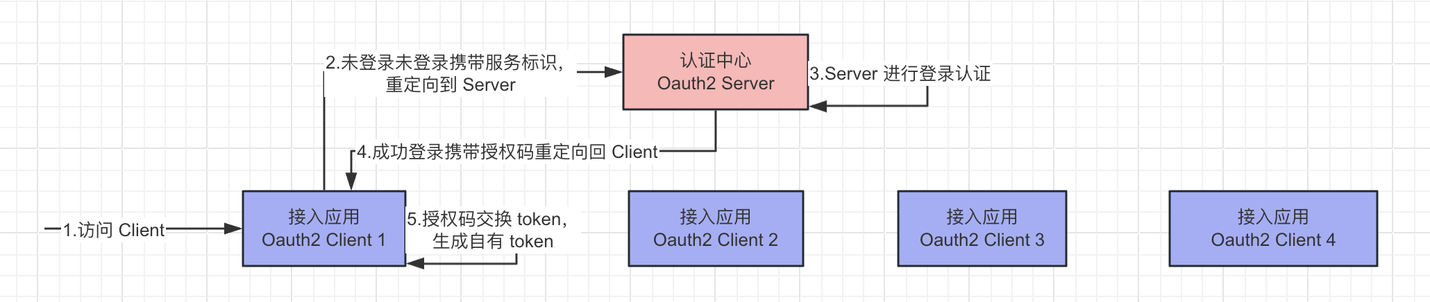 oauth2流程