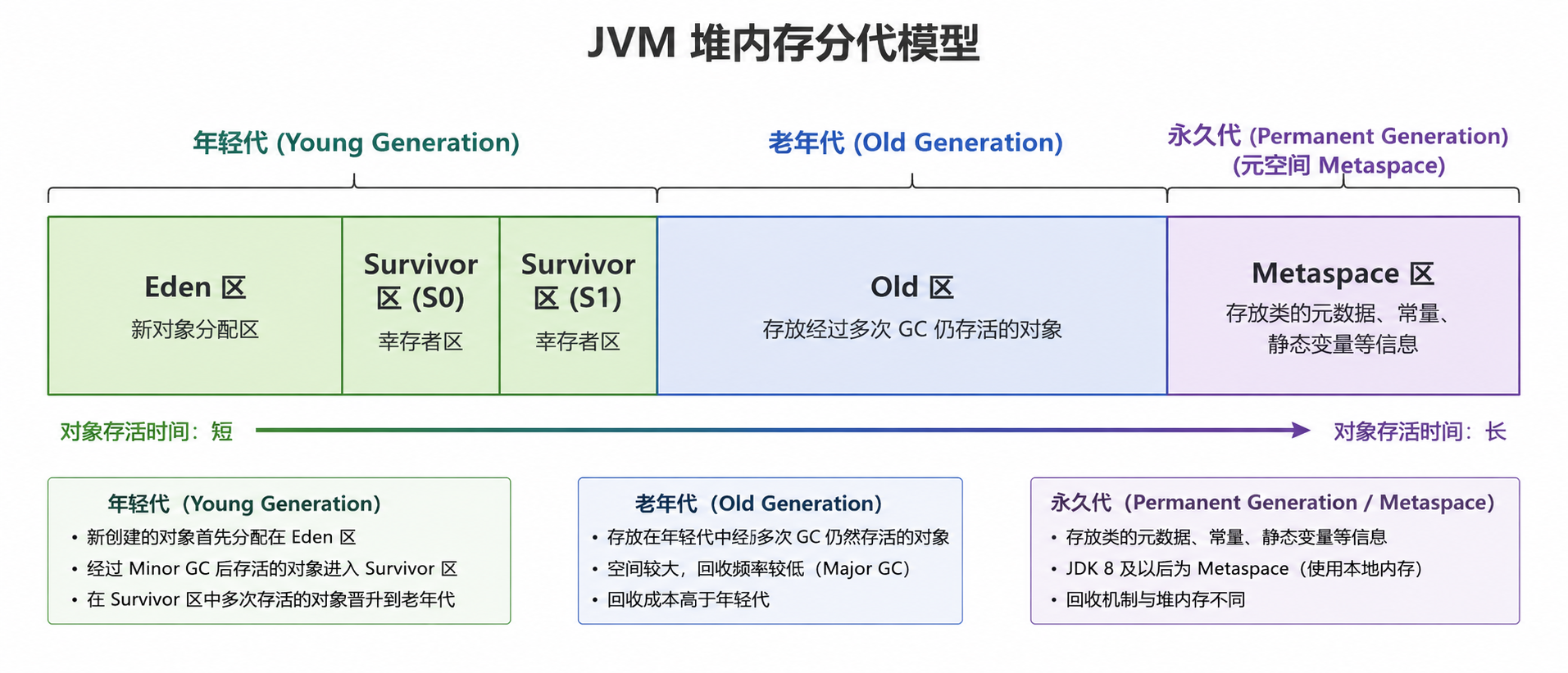 分代收集算法