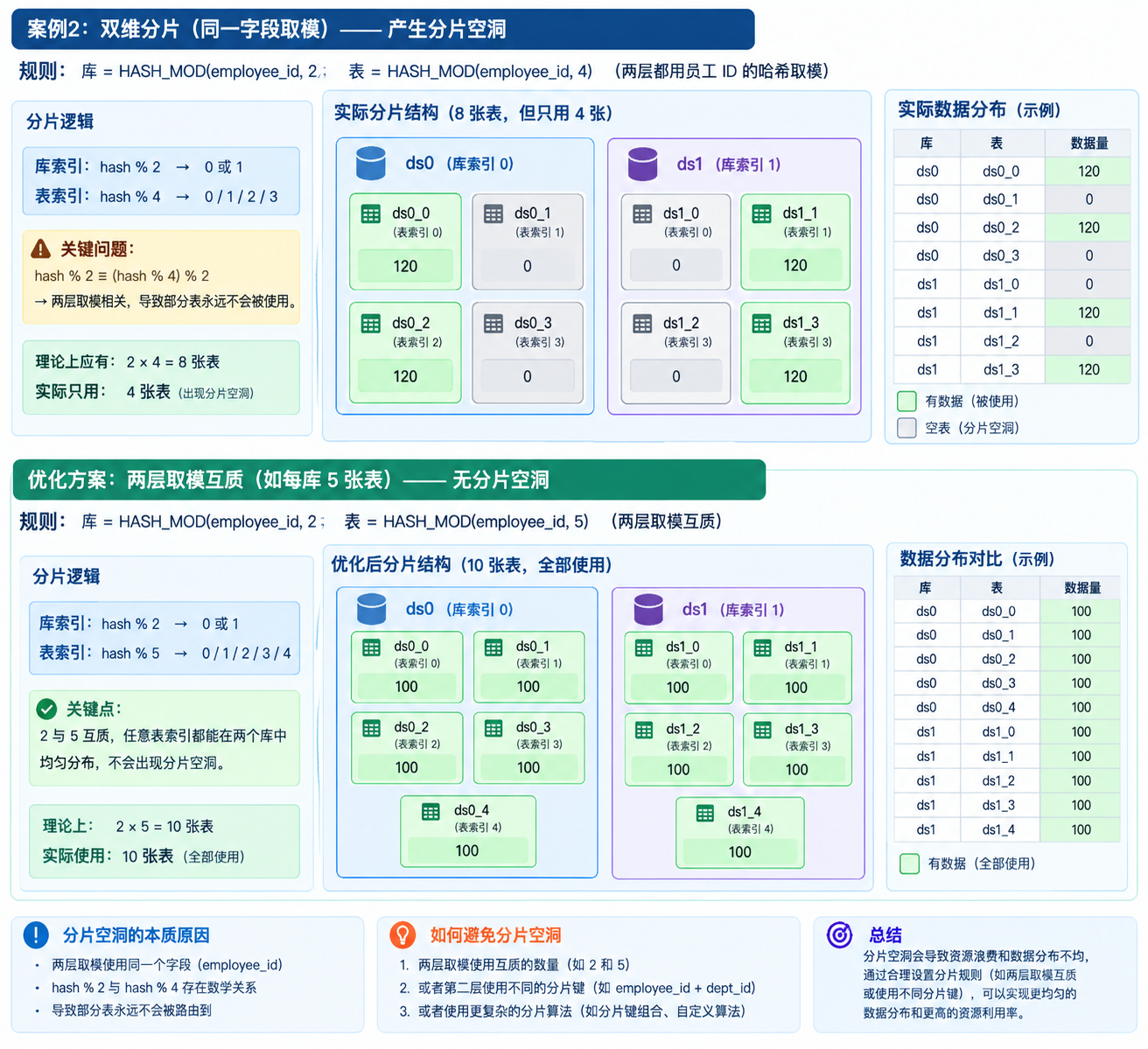 不合理的分片空洞