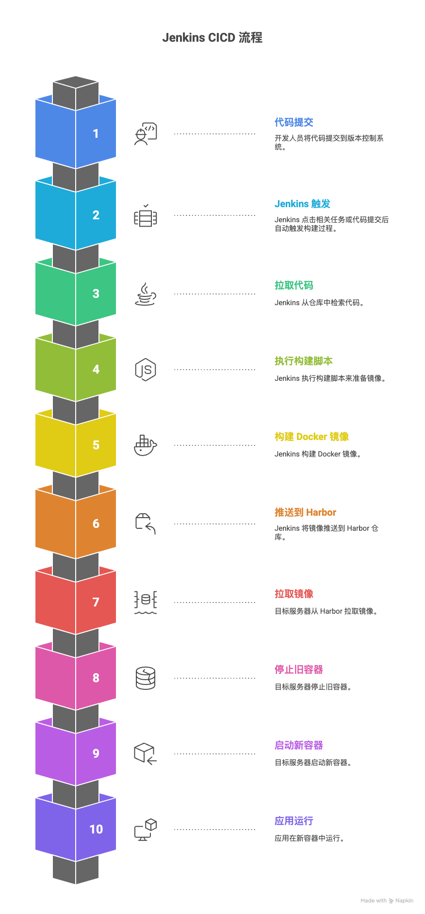 Jenkins CI_CD 流程