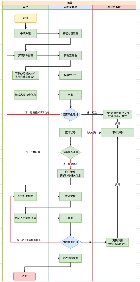 办证流程图