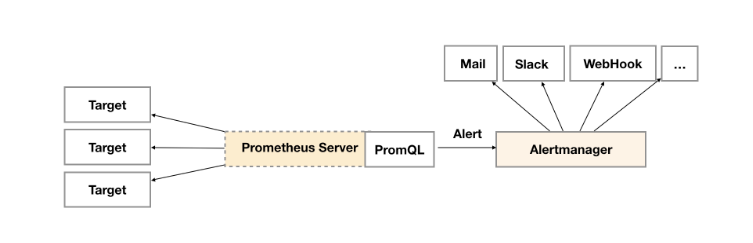 Prometheus—Alert