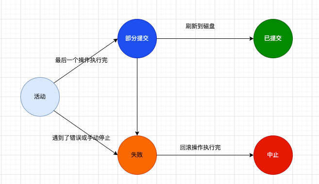 事务不同阶段