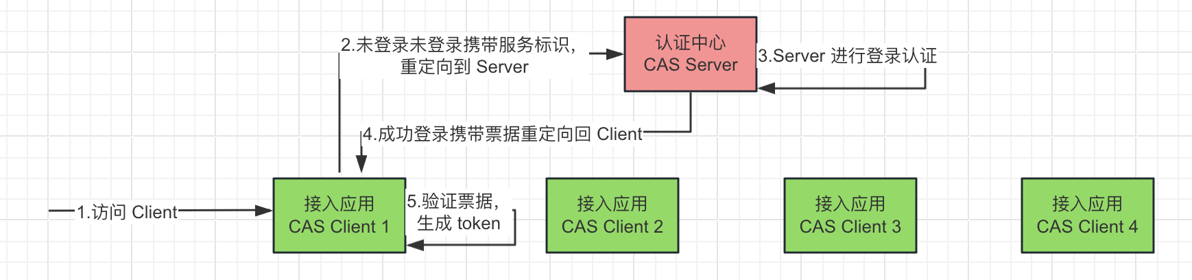 CAS流程