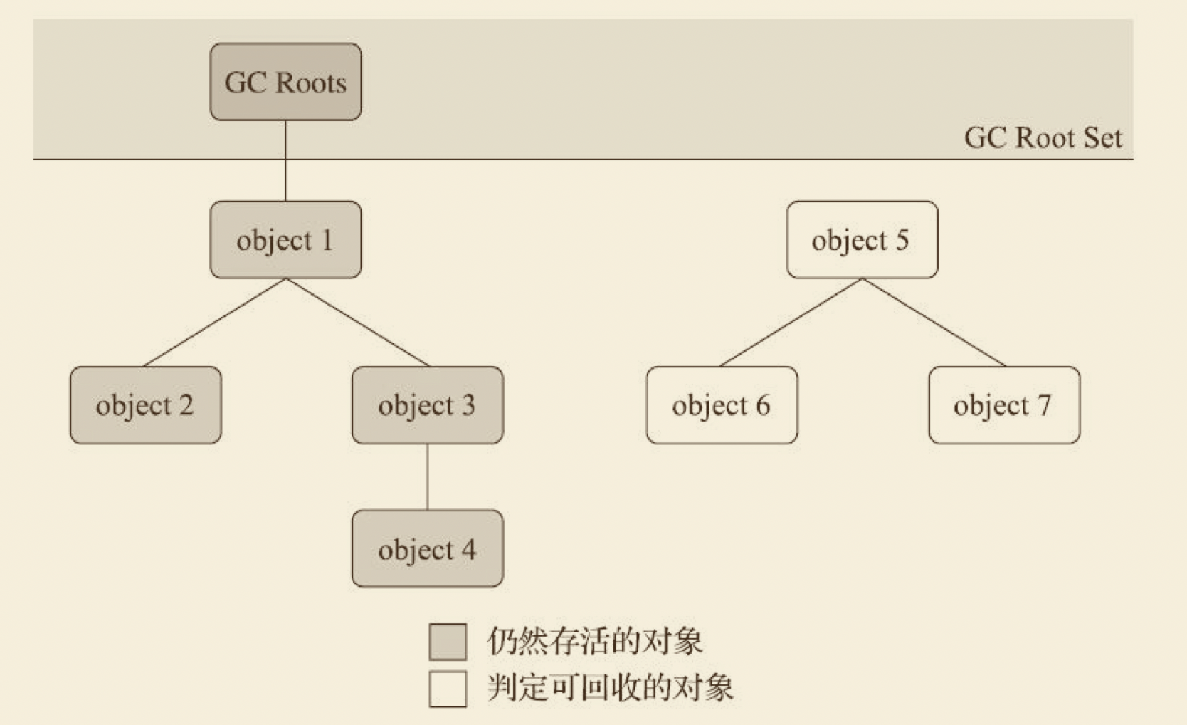 GC Root 链