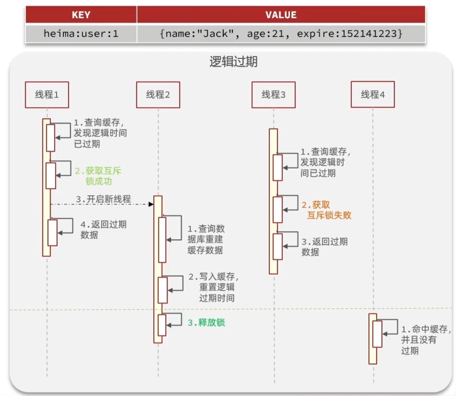 逻辑过期流程图